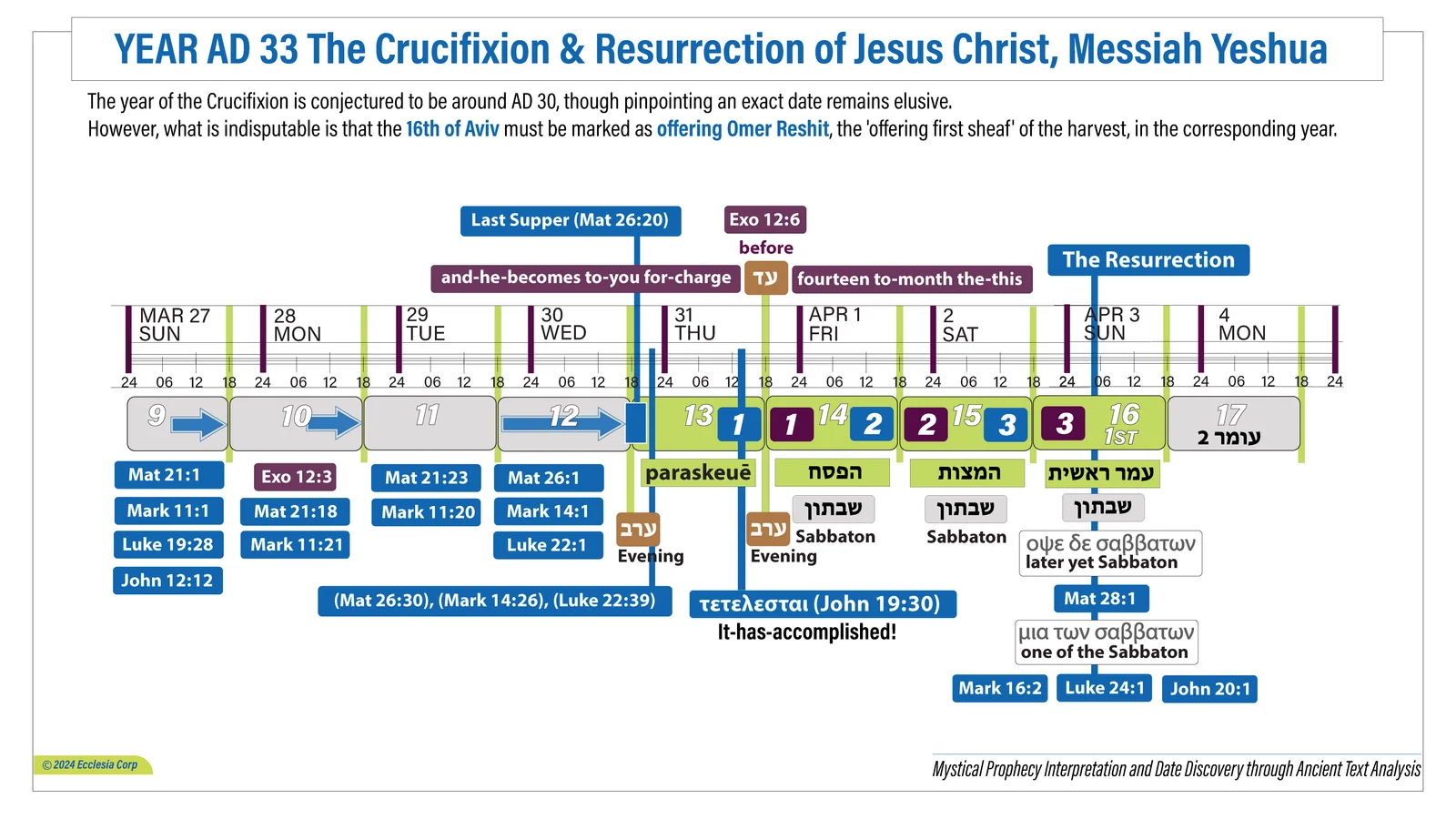 AD 33 Crucifixion and Resurrection chart
