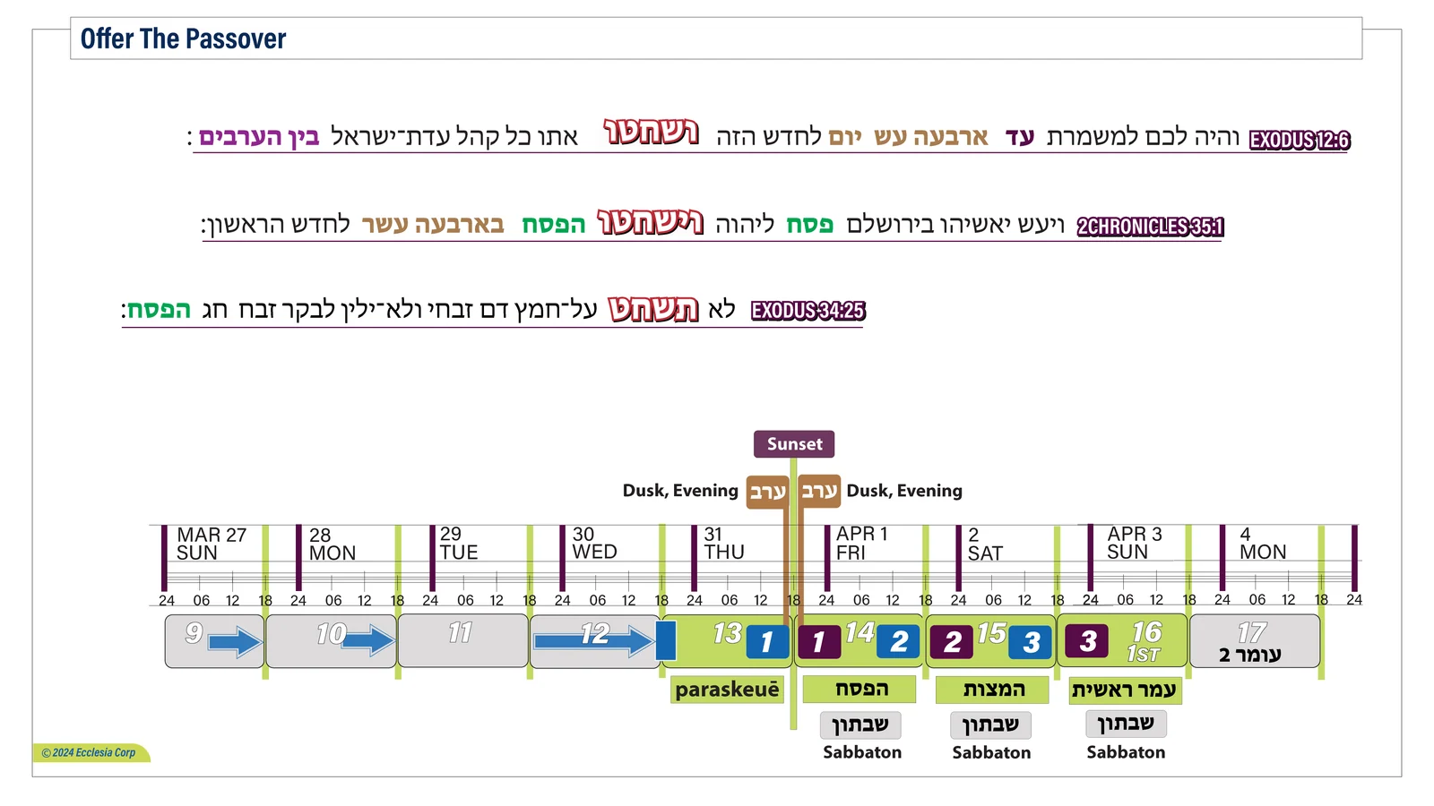 Offer the Passover chart