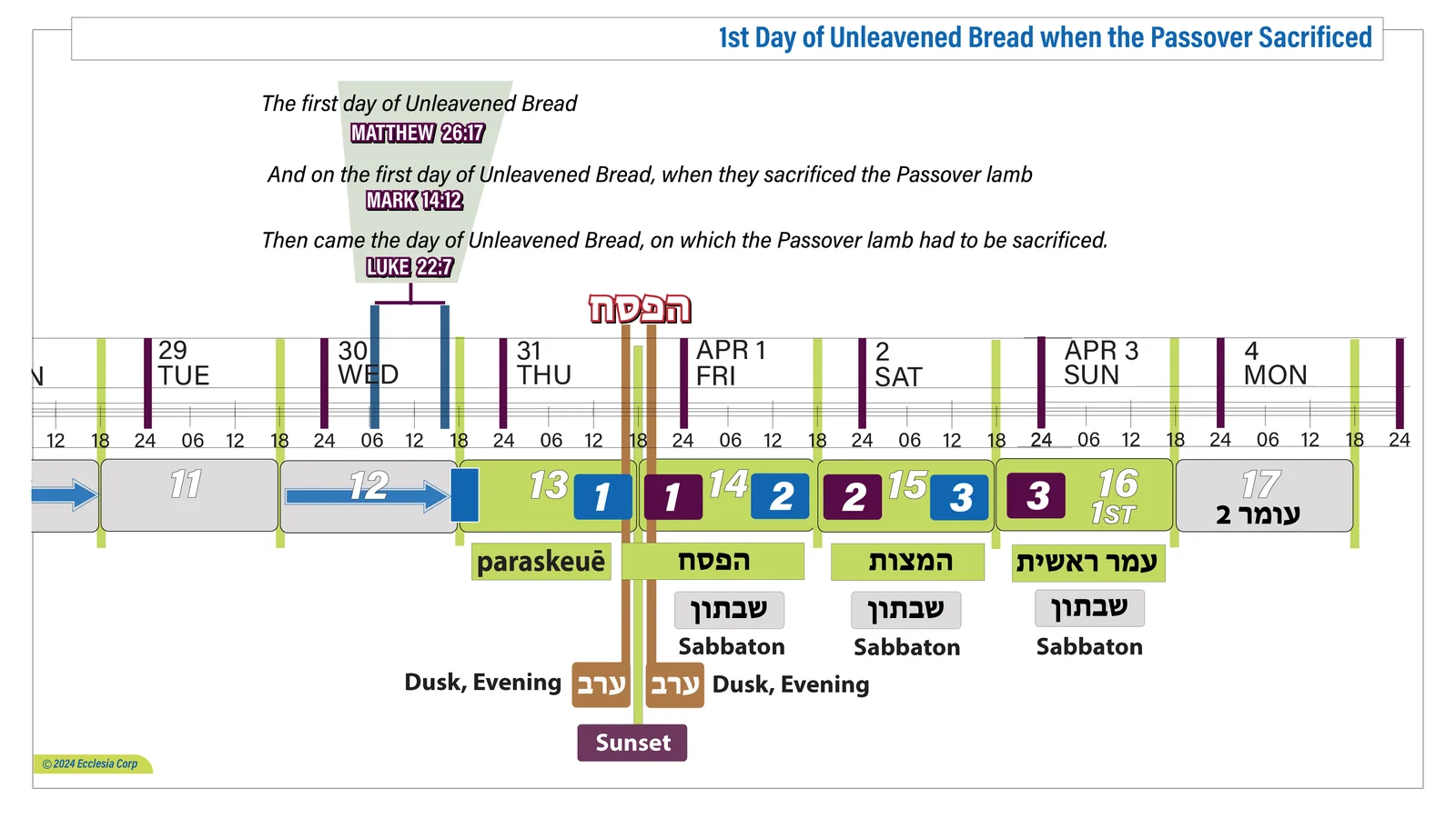 1st Day of Unleavened Bread chart