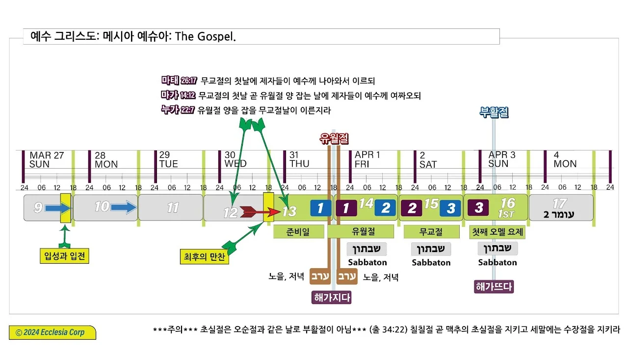 유월절과 부활절 타임라인